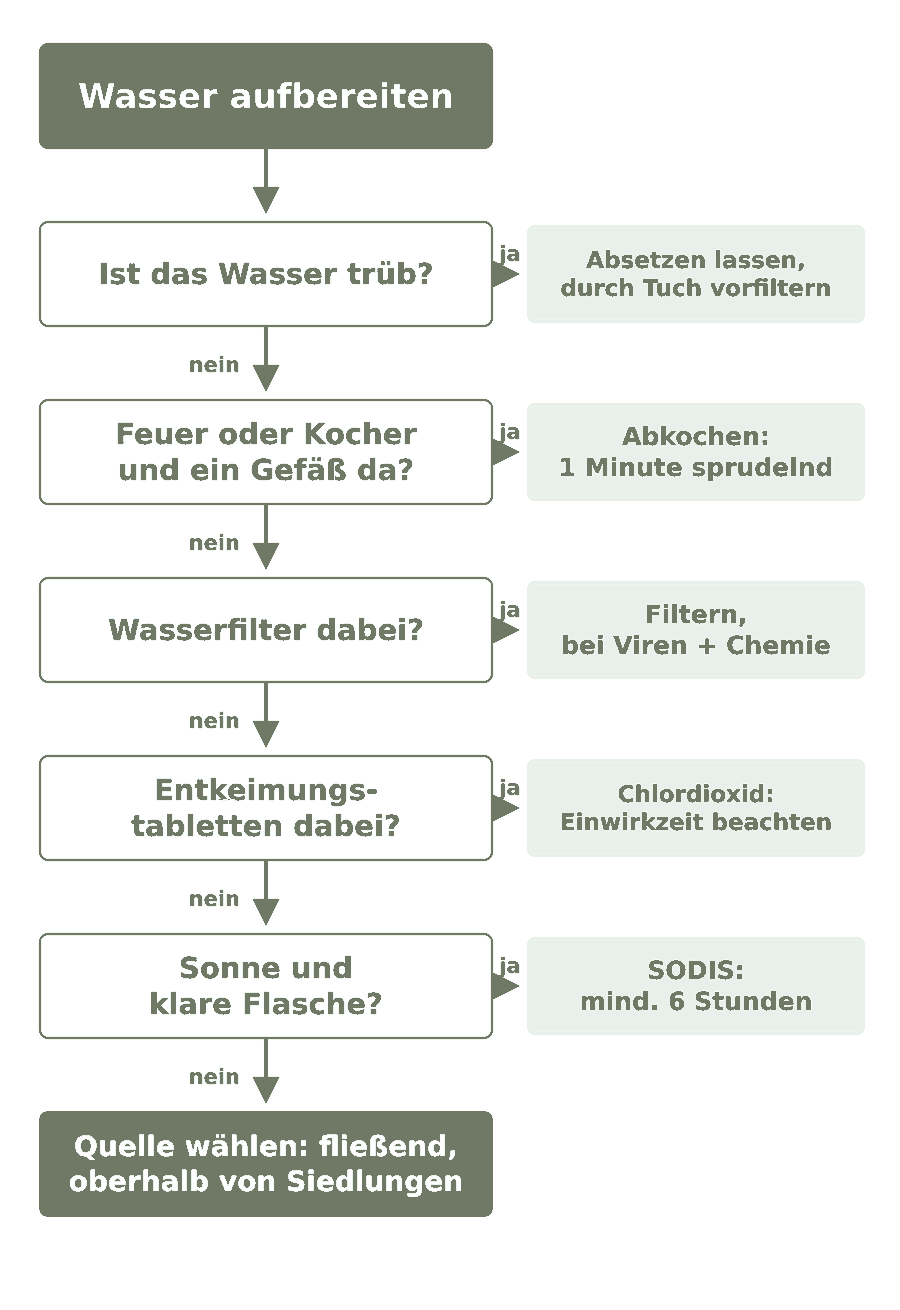 Flussdiagramm zur Wasseraufbereitung: Ist das Wasser trüb, zuerst vorfiltern. Sind Feuer und Gefäß vorhanden, abkochen. Ist ein Filter dabei, filtern. Sind Tabletten dabei, Chlordioxid einsetzen. Scheint die Sonne und ist eine klare Flasche vorhanden, SODIS anwenden. Andernfalls die Wasserquelle besonders sorgfältig wählen.