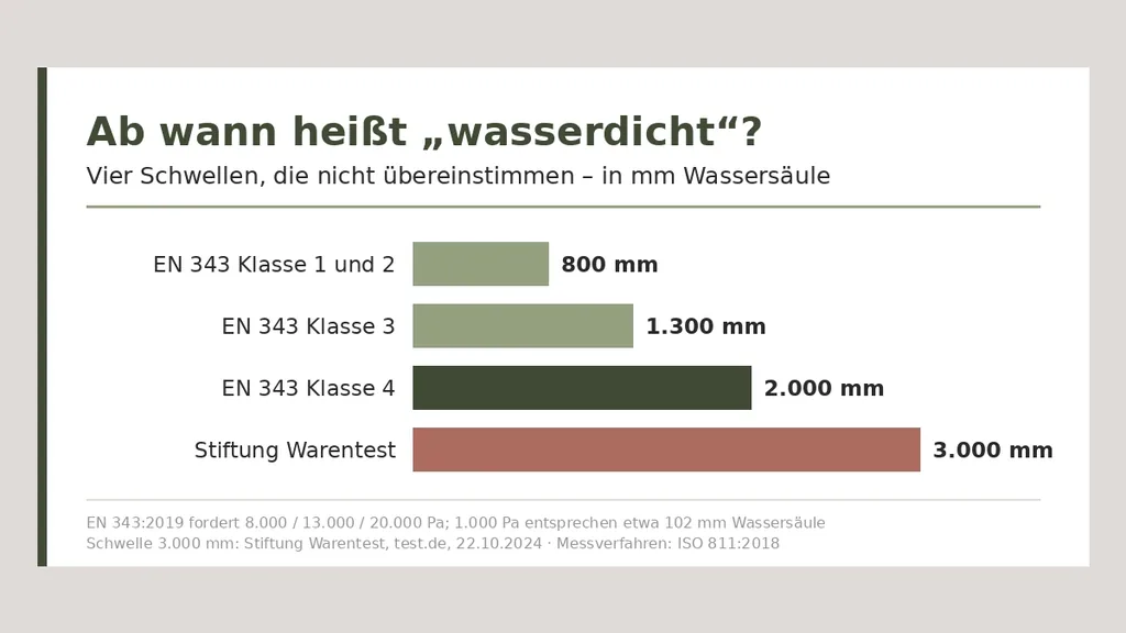 Balkenvergleich der Schwellen für wasserdicht in Millimeter Wassersäule: EN 343 Klasse 1 und 2 bei 800, Klasse 3 bei 1300, Klasse 4 bei 2000, Stiftung Warentest bei 3000